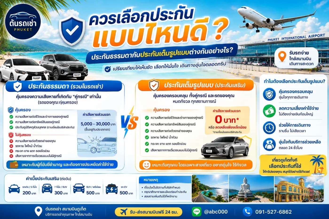 บางคนเห็นว่าค่าเช่ารถมีประกันพื้นฐานรวมอยู่แล้วจึงคิดว่าเพียงพอ ขณะที่บางคนต้องการซื้อประกันเพิ่มเติมเพื่อช่วยลดความกังวลระหว่างการเดินทาง